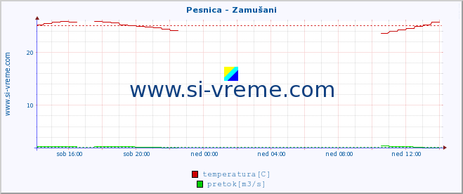 POVPREČJE :: Pesnica - Zamušani :: temperatura | pretok | višina :: zadnji dan / 5 minut.