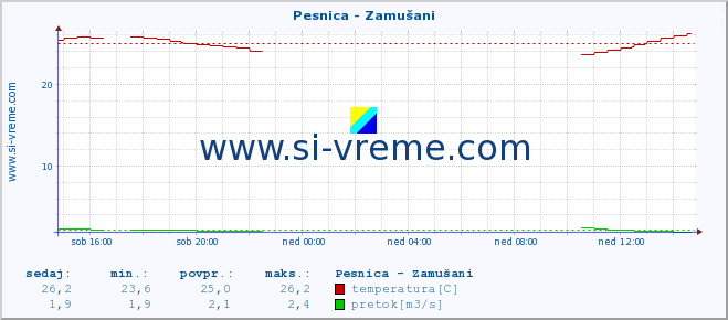 POVPREČJE :: Pesnica - Zamušani :: temperatura | pretok | višina :: zadnji dan / 5 minut.