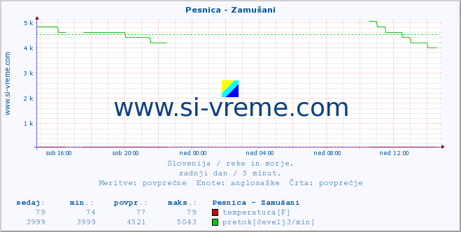 POVPREČJE :: Pesnica - Zamušani :: temperatura | pretok | višina :: zadnji dan / 5 minut.