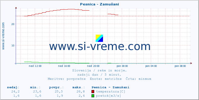 POVPREČJE :: Pesnica - Zamušani :: temperatura | pretok | višina :: zadnji dan / 5 minut.