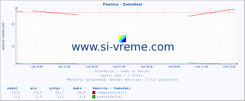 POVPREČJE :: Pesnica - Zamušani :: temperatura | pretok | višina :: zadnji dan / 5 minut.