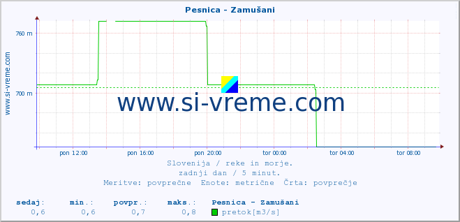 POVPREČJE :: Pesnica - Zamušani :: temperatura | pretok | višina :: zadnji dan / 5 minut.