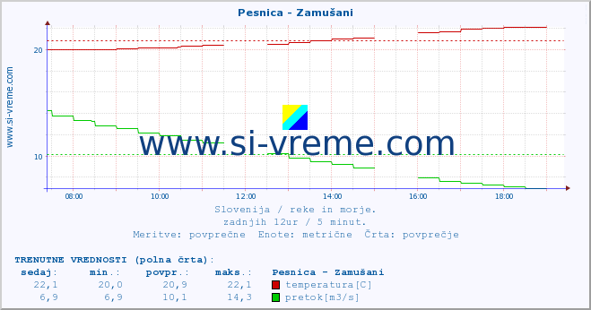 POVPREČJE :: Pesnica - Zamušani :: temperatura | pretok | višina :: zadnji dan / 5 minut.