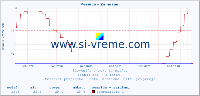 POVPREČJE :: Pesnica - Zamušani :: temperatura | pretok | višina :: zadnji dan / 5 minut.