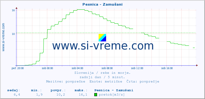 POVPREČJE :: Pesnica - Zamušani :: temperatura | pretok | višina :: zadnji dan / 5 minut.