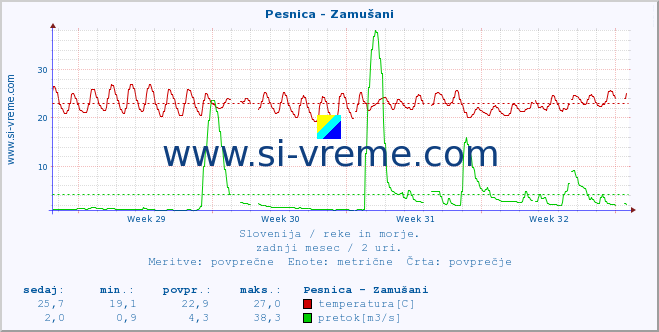 POVPREČJE :: Pesnica - Zamušani :: temperatura | pretok | višina :: zadnji mesec / 2 uri.