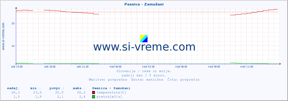 POVPREČJE :: Pesnica - Zamušani :: temperatura | pretok | višina :: zadnji dan / 5 minut.