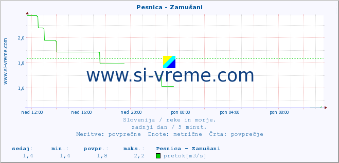 POVPREČJE :: Pesnica - Zamušani :: temperatura | pretok | višina :: zadnji dan / 5 minut.