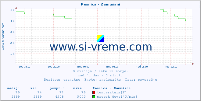 POVPREČJE :: Pesnica - Zamušani :: temperatura | pretok | višina :: zadnji dan / 5 minut.