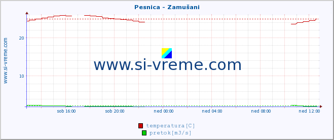 POVPREČJE :: Pesnica - Zamušani :: temperatura | pretok | višina :: zadnji dan / 5 minut.