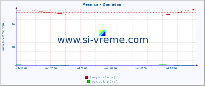 POVPREČJE :: Pesnica - Zamušani :: temperatura | pretok | višina :: zadnji dan / 5 minut.