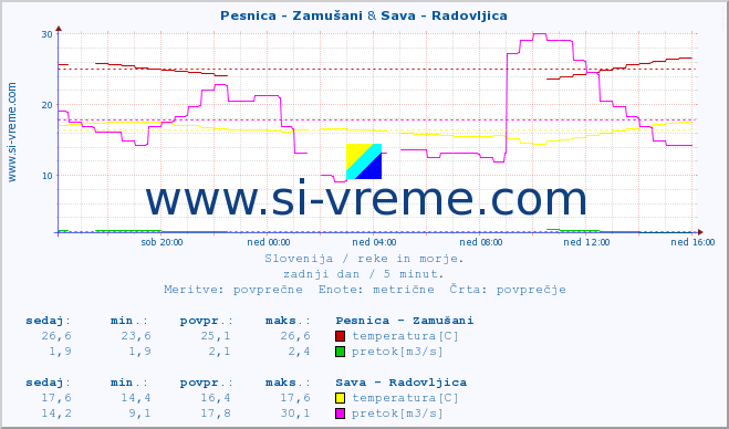 POVPREČJE :: Pesnica - Zamušani & Sava - Radovljica :: temperatura | pretok | višina :: zadnji dan / 5 minut.