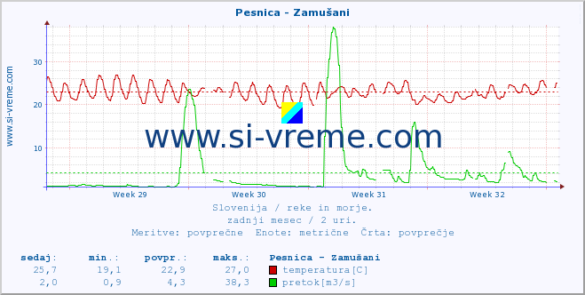 POVPREČJE :: Pesnica - Zamušani :: temperatura | pretok | višina :: zadnji mesec / 2 uri.