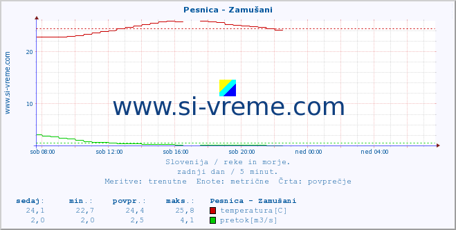 POVPREČJE :: Pesnica - Zamušani :: temperatura | pretok | višina :: zadnji dan / 5 minut.