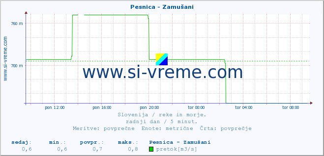 POVPREČJE :: Pesnica - Zamušani :: temperatura | pretok | višina :: zadnji dan / 5 minut.