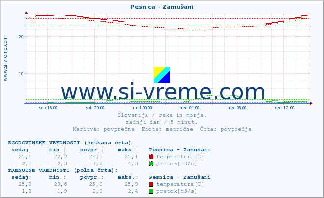 POVPREČJE :: Pesnica - Zamušani :: temperatura | pretok | višina :: zadnji dan / 5 minut.