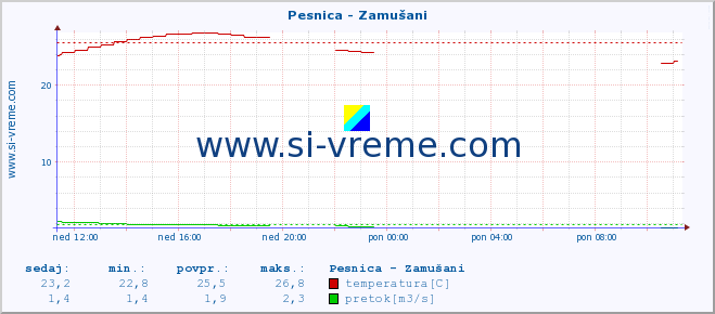 POVPREČJE :: Pesnica - Zamušani :: temperatura | pretok | višina :: zadnji dan / 5 minut.