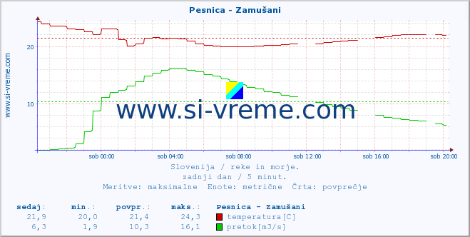 POVPREČJE :: Pesnica - Zamušani :: temperatura | pretok | višina :: zadnji dan / 5 minut.