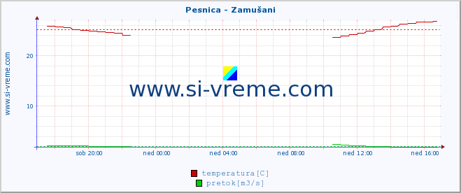 POVPREČJE :: Pesnica - Zamušani :: temperatura | pretok | višina :: zadnji dan / 5 minut.