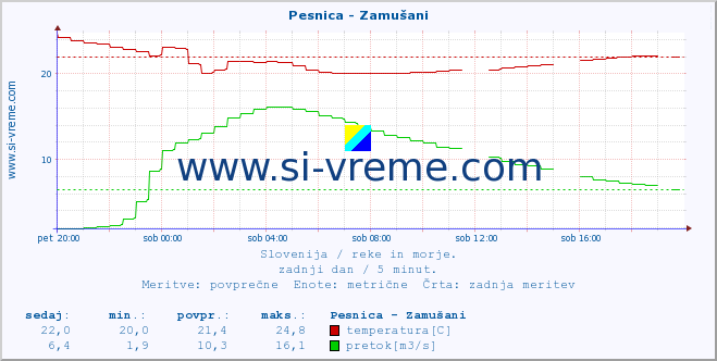 POVPREČJE :: Pesnica - Zamušani :: temperatura | pretok | višina :: zadnji dan / 5 minut.