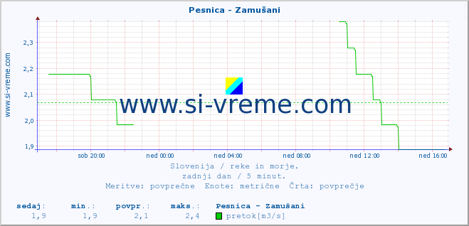 POVPREČJE :: Pesnica - Zamušani :: temperatura | pretok | višina :: zadnji dan / 5 minut.