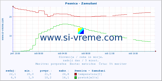 POVPREČJE :: Pesnica - Zamušani :: temperatura | pretok | višina :: zadnji dan / 5 minut.