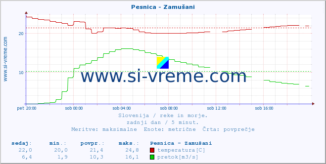 POVPREČJE :: Pesnica - Zamušani :: temperatura | pretok | višina :: zadnji dan / 5 minut.