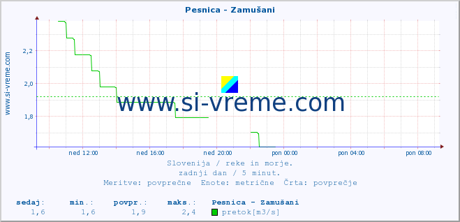 POVPREČJE :: Pesnica - Zamušani :: temperatura | pretok | višina :: zadnji dan / 5 minut.