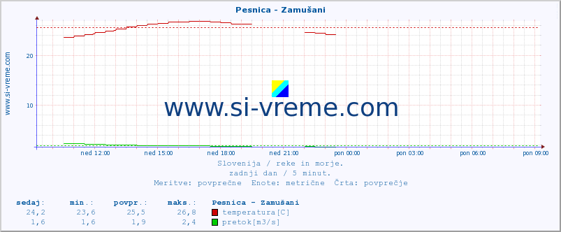 POVPREČJE :: Pesnica - Zamušani :: temperatura | pretok | višina :: zadnji dan / 5 minut.