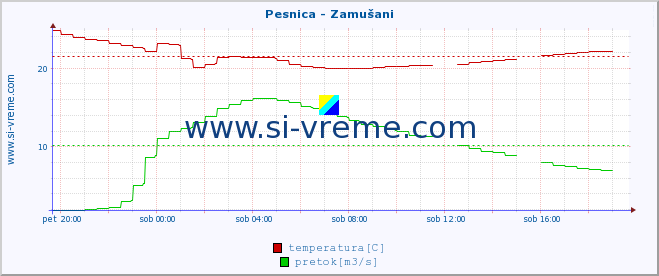 POVPREČJE :: Pesnica - Zamušani :: temperatura | pretok | višina :: zadnji dan / 5 minut.