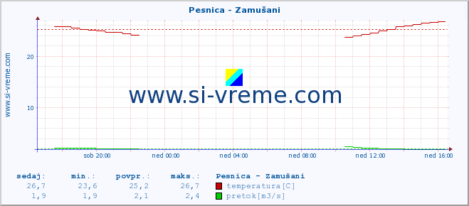 POVPREČJE :: Pesnica - Zamušani :: temperatura | pretok | višina :: zadnji dan / 5 minut.