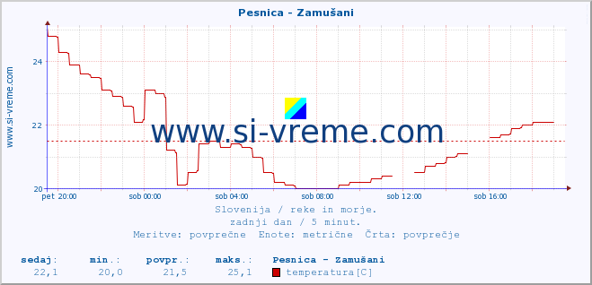 POVPREČJE :: Pesnica - Zamušani :: temperatura | pretok | višina :: zadnji dan / 5 minut.