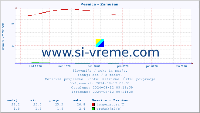 POVPREČJE :: Pesnica - Zamušani :: temperatura | pretok | višina :: zadnji dan / 5 minut.