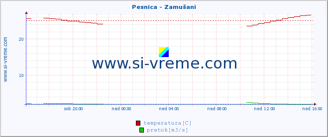 POVPREČJE :: Pesnica - Zamušani :: temperatura | pretok | višina :: zadnji dan / 5 minut.