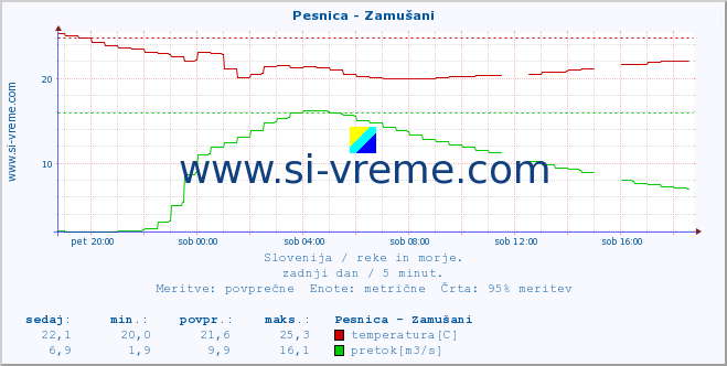 POVPREČJE :: Pesnica - Zamušani :: temperatura | pretok | višina :: zadnji dan / 5 minut.