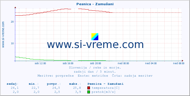 POVPREČJE :: Pesnica - Zamušani :: temperatura | pretok | višina :: zadnji dan / 5 minut.