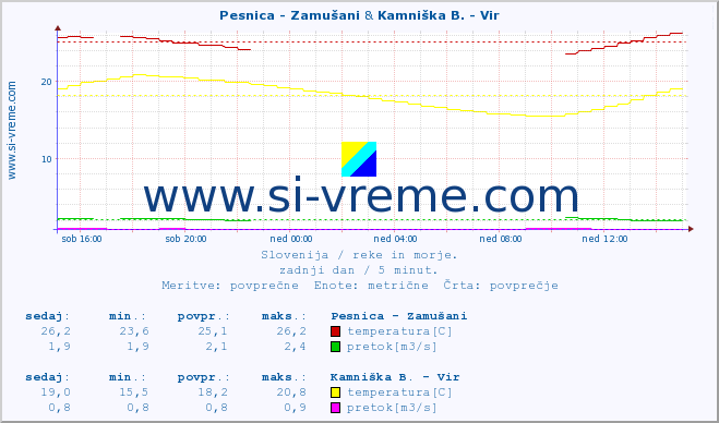 POVPREČJE :: Pesnica - Zamušani & Kamniška B. - Vir :: temperatura | pretok | višina :: zadnji dan / 5 minut.