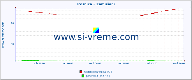 POVPREČJE :: Pesnica - Zamušani :: temperatura | pretok | višina :: zadnji dan / 5 minut.