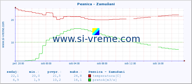 POVPREČJE :: Pesnica - Zamušani :: temperatura | pretok | višina :: zadnji dan / 5 minut.