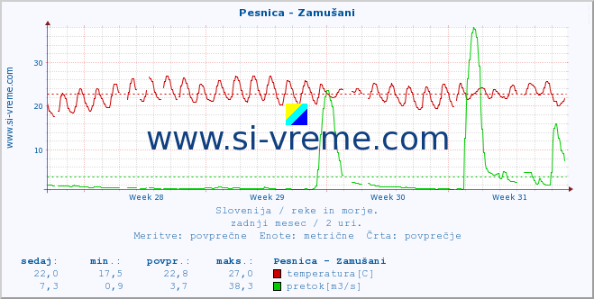 POVPREČJE :: Pesnica - Zamušani :: temperatura | pretok | višina :: zadnji mesec / 2 uri.