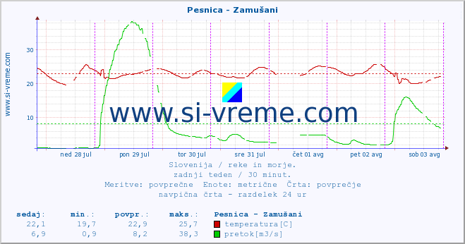 POVPREČJE :: Pesnica - Zamušani :: temperatura | pretok | višina :: zadnji teden / 30 minut.