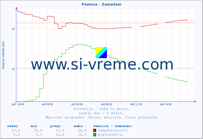 POVPREČJE :: Pesnica - Zamušani :: temperatura | pretok | višina :: zadnji dan / 5 minut.