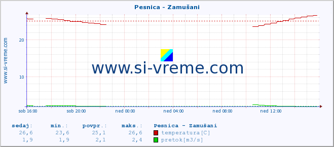 POVPREČJE :: Pesnica - Zamušani :: temperatura | pretok | višina :: zadnji dan / 5 minut.