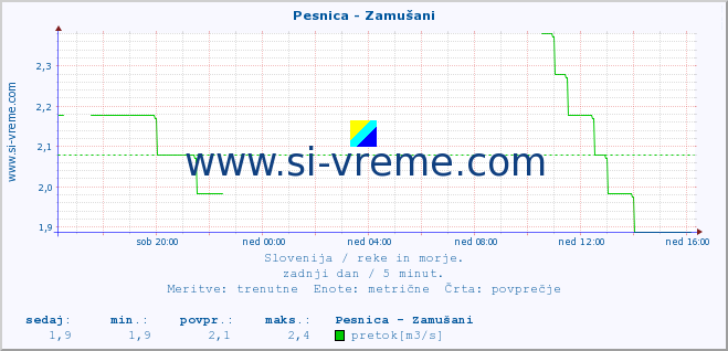 POVPREČJE :: Pesnica - Zamušani :: temperatura | pretok | višina :: zadnji dan / 5 minut.