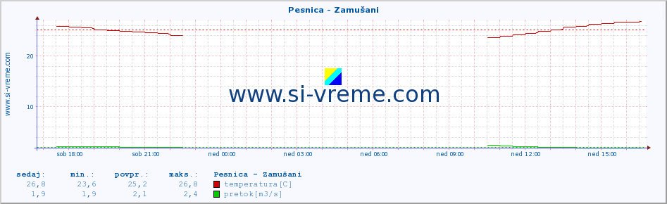 POVPREČJE :: Pesnica - Zamušani :: temperatura | pretok | višina :: zadnji dan / 5 minut.