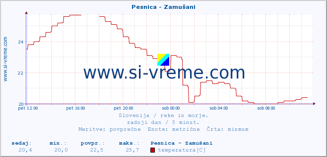 POVPREČJE :: Pesnica - Zamušani :: temperatura | pretok | višina :: zadnji dan / 5 minut.