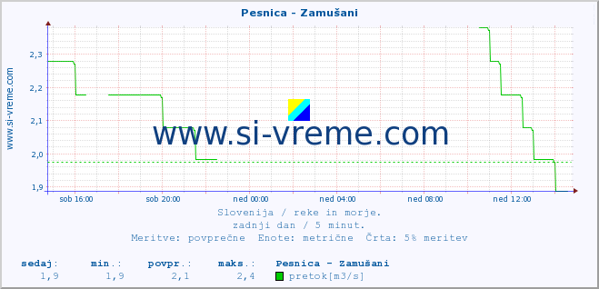 POVPREČJE :: Pesnica - Zamušani :: temperatura | pretok | višina :: zadnji dan / 5 minut.