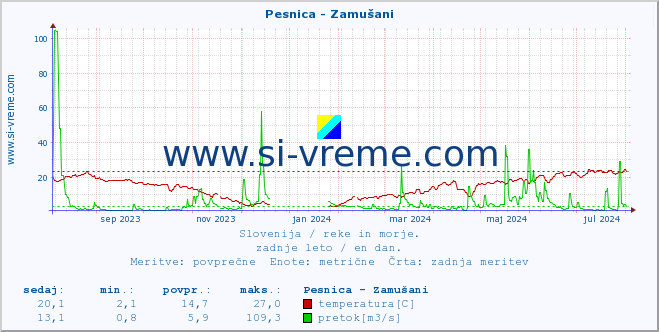 POVPREČJE :: Pesnica - Zamušani :: temperatura | pretok | višina :: zadnje leto / en dan.