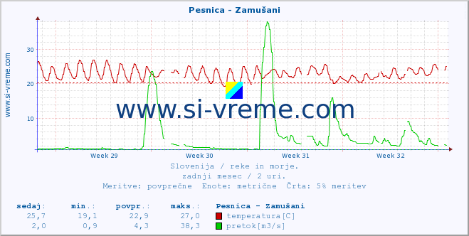 POVPREČJE :: Pesnica - Zamušani :: temperatura | pretok | višina :: zadnji mesec / 2 uri.