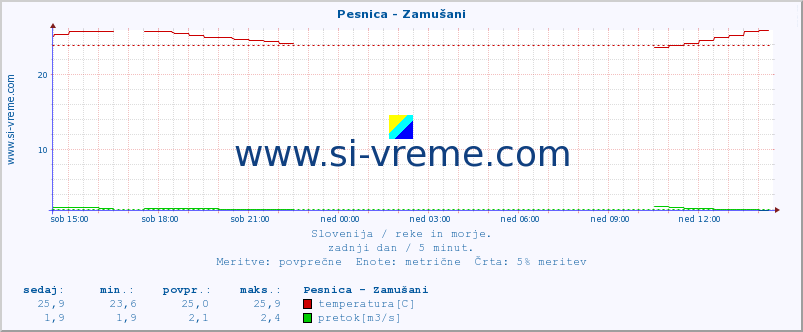 POVPREČJE :: Pesnica - Zamušani :: temperatura | pretok | višina :: zadnji dan / 5 minut.